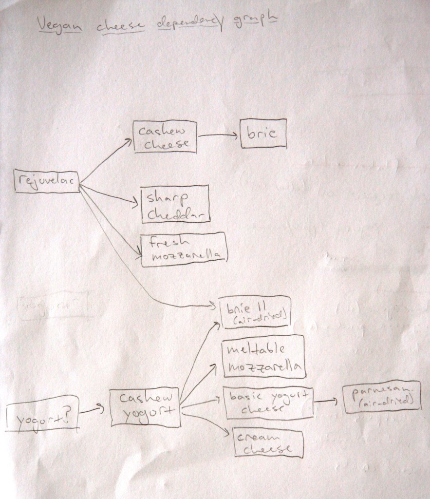 Vegan cheese dependency graph
